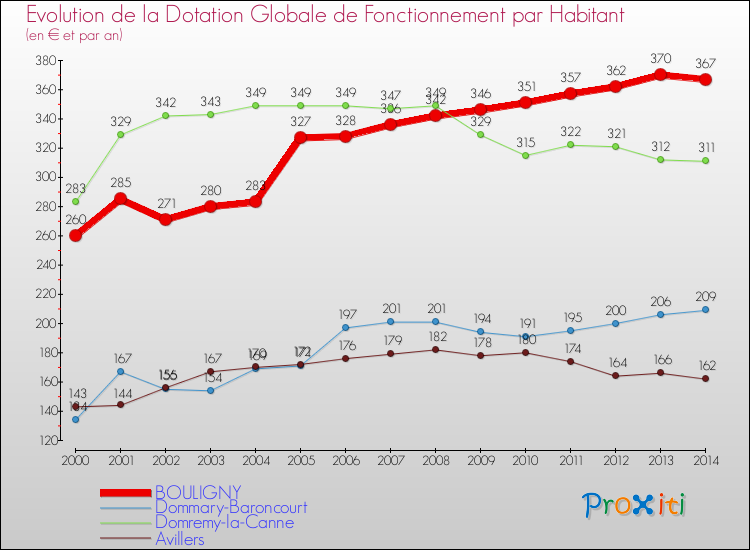 Evolution et montant de la dotation globale de fonctionnement par Habitant pour BOULIGNY et les communes proches de 2000 à 2014. Comparaison des dotations globales de fonctionnement par habitant pour BOULIGNY et les communes voisines de 2000 à 2014.