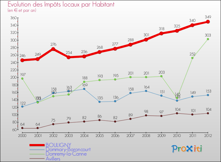 Evolution et montant des impôts locaux par Habitant pour BOULIGNY et les communes proches Comparaison des impôts locaux par habitant pour BOULIGNY et les communes voisines