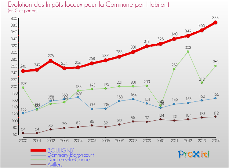 Evolution et montant des impôts locaux par Habitant pour BOULIGNY et les communes proches de 2000 à 2014 Comparaison des impôts locaux par habitant pour BOULIGNY et les communes voisines de 2000 à 2014