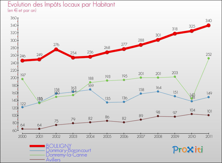 Evolution et montant des impôts locaux par Habitant pour BOULIGNY et les communes proches Comparaison des impôts locaux par habitant pour BOULIGNY et les communes voisines