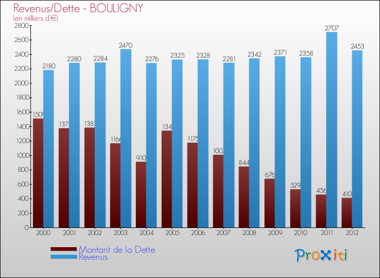 Evolution comparée de la dette et des revenus pour la commune de BOULIGNY de 2000 à 2012 Comparaison de la dette et des revenus pour BOULIGNY de 2000 à 2012