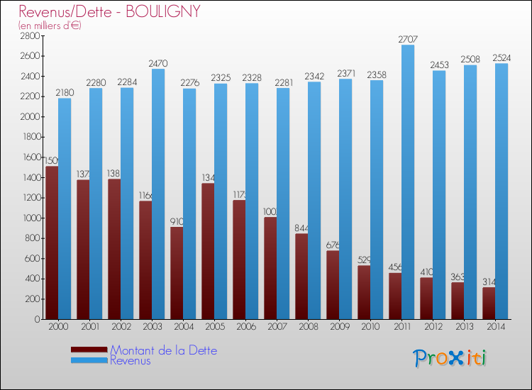 Evolution comparée de la dette et des revenus pour la commune de BOULIGNY de 2000 à 2014 Comparaison de la dette et des revenus pour BOULIGNY de 2000 à 2014