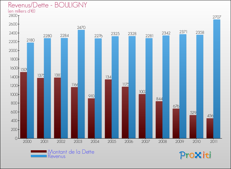 Evolution comparée de la dette et des revenus pour la commune de BOULIGNY de 2000 à 2011 Comparaison de la dette et des revenus pour BOULIGNY de 2000 à 2011