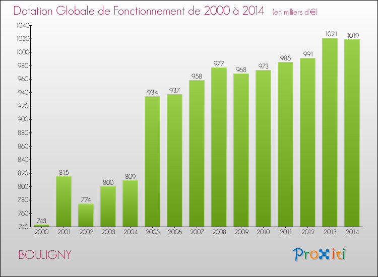 Evolution du montant de la Dotation Globale de Fonctionnement pour la commune de BOULIGNY de 2000 à 2014 Evolution du montant de la Dotation Globale de Fonctionnement pour BOULIGNY de 2000 à 2014