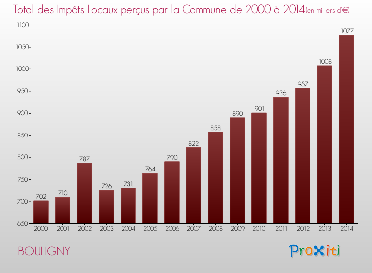 Evolution des Impôts Locaux pour la commune de BOULIGNY de 2000 à 2014 Evolution des Impôts Locaux pour BOULIGNY de 2000 à 2014
