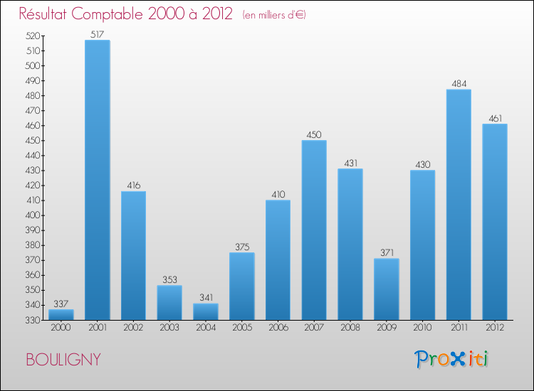 Evolution du résultat comptable pour la commune de BOULIGNY de 2000 à 2012 Evolution du résultat comptable pour BOULIGNY de 2000 à 2012