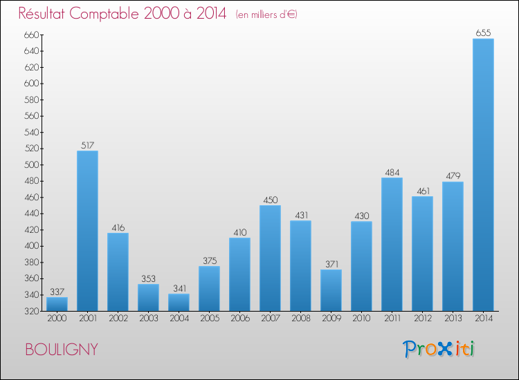 Evolution du résultat comptable pour la commune de BOULIGNY de 2000 à 2014 Evolution du résultat comptable pour BOULIGNY de 2000 à 2014