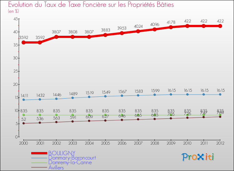Evolution du taux de la taxe foncière sur le bati pour BOULIGNY et les communes proches de 2000 à 2012 Comparaison des taux de taxe foncière sur le bati pour BOULIGNY et les communes voisines de 2000 à 2012