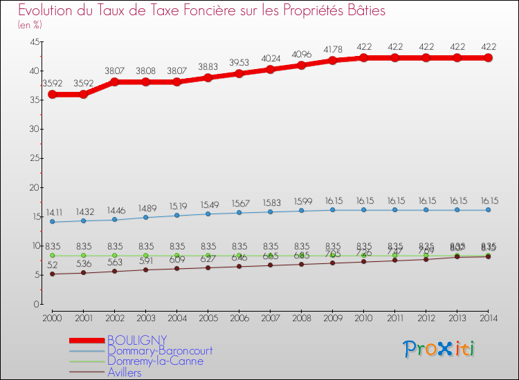 Evolution du taux de la taxe foncière sur le bati pour BOULIGNY et les communes proches de 2000 à 2014 Comparaison des taux de taxe foncière sur le bati pour BOULIGNY et les communes voisines de 2000 à 2014