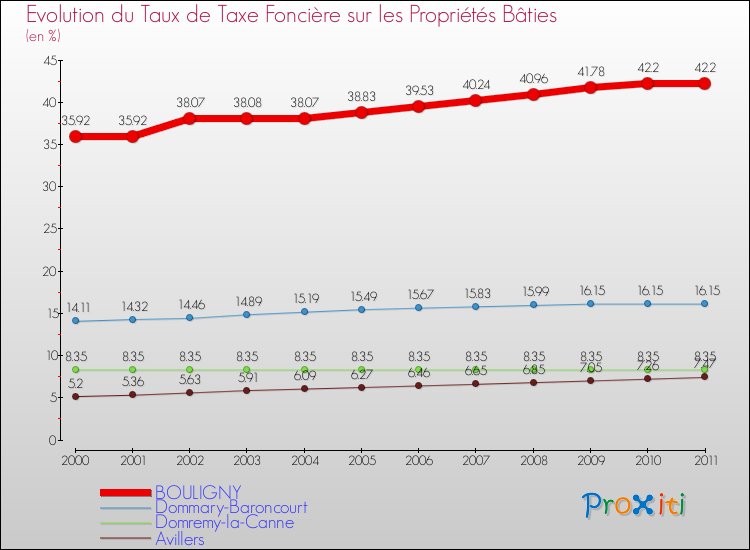 Evolution du taux de la taxe foncière sur le bati pour BOULIGNY et les communes proches Comparaison des taux de taxe foncière sur le bati pour BOULIGNY et les communes voisines