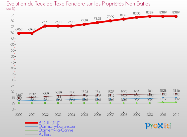 Evolution du taux de la taxe foncière sur les immeubles et terrains non batis pour BOULIGNY et les communes proches de 2000 à 2012 Comparaison des taux de la taxe foncière sur les immeubles et terrains non batis pour BOULIGNY et les communes voisines de 2000 à 2012