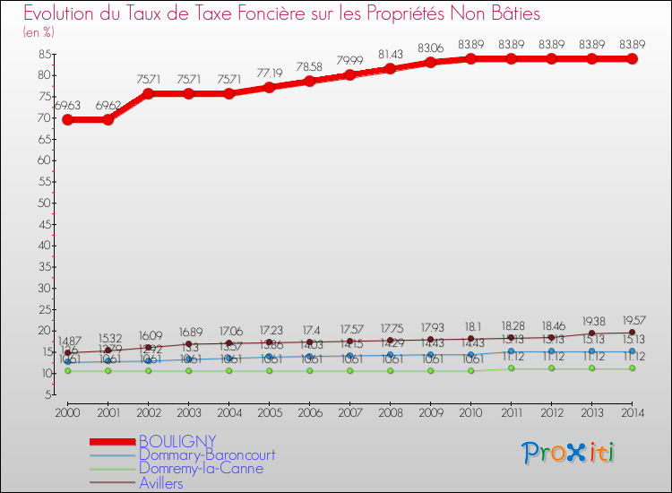 Evolution du taux de la taxe foncière sur les immeubles et terrains non batis pour BOULIGNY et les communes proches de 2000 à 2014 Comparaison des taux de la taxe foncière sur les immeubles et terrains non batis pour BOULIGNY et les communes voisines de 2000 à 2014