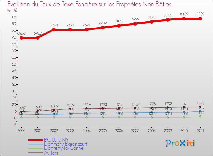 Evolution du taux de la taxe foncière sur les immeubles et terrains non batis pour BOULIGNY et les communes proches Comparaison des taux de la taxe foncière sur les immeubles et terrains non batis pour BOULIGNY et les communes voisines
