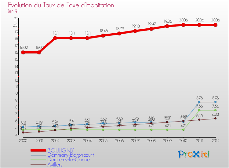 Evolution du taux de la taxe d'habitation pour BOULIGNY et les communes proches Comparaison des taux de la taxe d'habitation pour BOULIGNY et les communes voisines