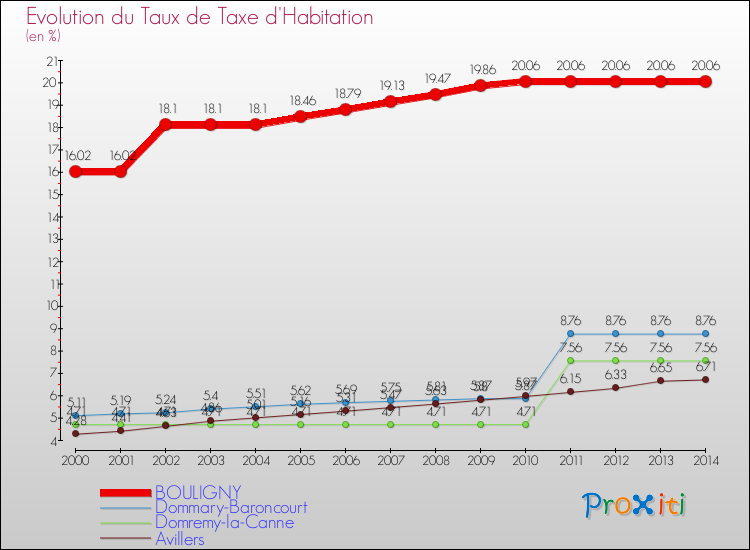 Evolution du taux de la taxe d'habitation pour BOULIGNY et les communes proches de 2000 à 2014 Comparaison des taux de la taxe d'habitation pour BOULIGNY et les communes voisines de 2000 à 2014