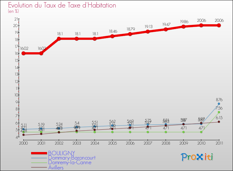 Evolution du taux de la taxe d'habitation pour BOULIGNY et les communes proches Comparaison des taux de la taxe d'habitation pour BOULIGNY et les communes voisines