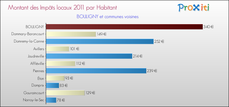 Montant des impôts locaux par Habitant pour BOULIGNY et les communes proches Comparaison des impôts locaux par habitant pour BOULIGNY et les communes voisines