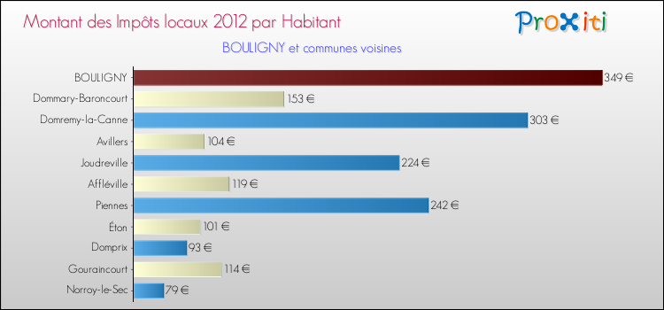Montant des impôts locaux par Habitant pour BOULIGNY et les communes proches Comparaison des impôts locaux par habitant pour BOULIGNY et les communes voisines