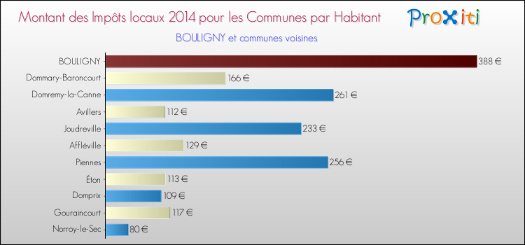 Montant des impôts locaux par Habitant pour BOULIGNY et les communes proches en 2014 Comparaison des impôts locaux par habitant pour BOULIGNY et les communes voisines en 2014