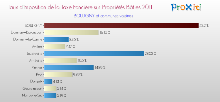 Taux d'imposition de la taxe foncière sur le bati 2011 pour BOULIGNY et les communes proches Comparaison des taux d'imposition de la taxe foncière sur le bati 2011 pour BOULIGNY et les communes voisines