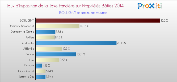 Taux d'imposition de la taxe foncière sur le bati 2014 pour BOULIGNY et les communes proches Comparaison des taux d'imposition de la taxe foncière sur le bati 2014 pour BOULIGNY et les communes voisines
