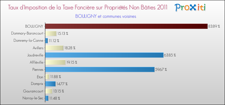 Taux d'imposition de la taxe foncière sur les immeubles et terrains non batis 2011 pour BOULIGNY et les communes proches Comparaison des taux d'imposition de la taxe foncière sur les immeubles et terrains non batis 2011 pour BOULIGNY et les communes voisines
