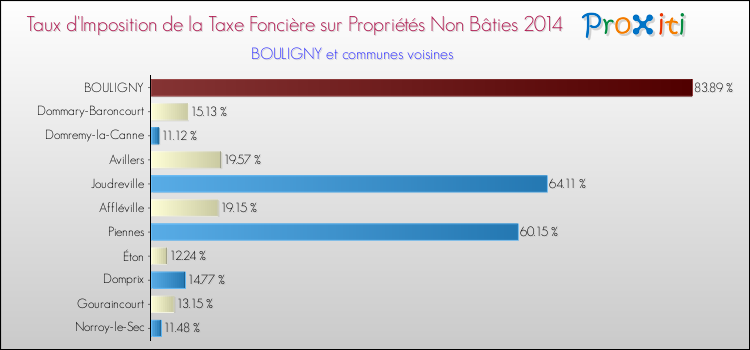 Taux d'imposition de la taxe foncière sur les immeubles et terrains non batis 2014 pour BOULIGNY et les communes proches Comparaison des taux d'imposition de la taxe foncière sur les immeubles et terrains non batis 2014 pour BOULIGNY et les communes voisines