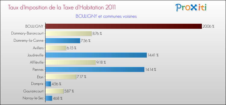 Taux d'imposition de la taxe d'habitation 2011 pour BOULIGNY et les communes proches Comparaison des taux d'imposition de la taxe d'habitation 2011 pour BOULIGNY et les communes voisines