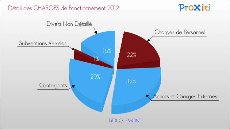Décomposition des Charges de Fonctionnement 2012 de la commune de BOUQUEMONT Charges de Fonctionnement 2012 pour la commune de BOUQUEMONT