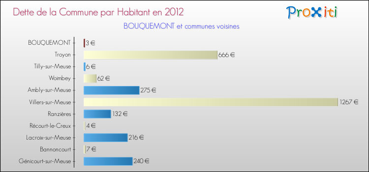 Dette par habitant de la commune en 2012 pour BOUQUEMONT et les communes proches Comparaison de la dette par habitant de la commune en 2012 pour BOUQUEMONT et les communes voisines