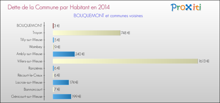 Dette par habitant de la commune en 2014 pour BOUQUEMONT et les communes proches Comparaison de la dette par habitant de la commune en 2014 pour BOUQUEMONT et les communes voisines
