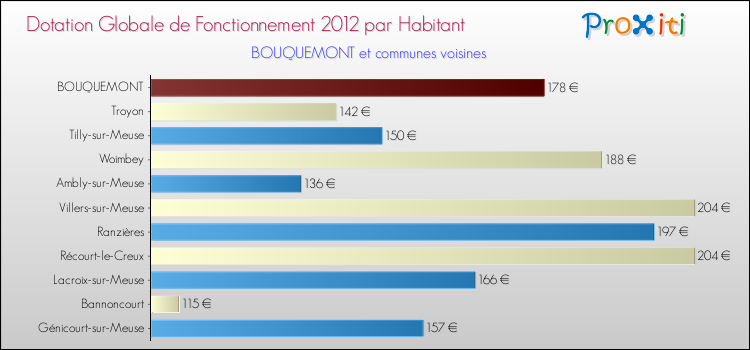 Montant des dotations globales de fonctionnement DGF par Habitant pour BOUQUEMONT et les communes proches Comparaison des des dotations globales de fonctionnement DGF par habitant pour BOUQUEMONT et les communes voisines