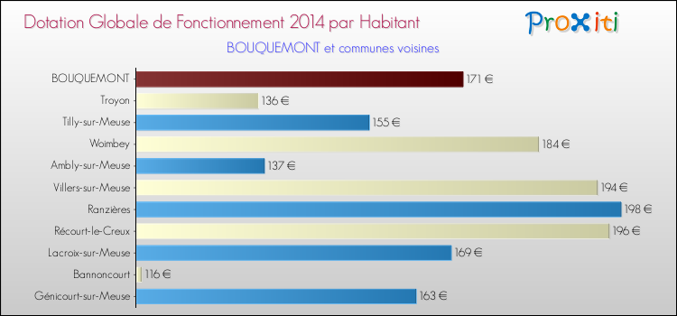 Montant des dotations globales de fonctionnement DGF par Habitant pour BOUQUEMONT et les communes proches en 2014. Comparaison des des dotations globales de fonctionnement DGF par habitant pour BOUQUEMONT et les communes voisines en 2014.