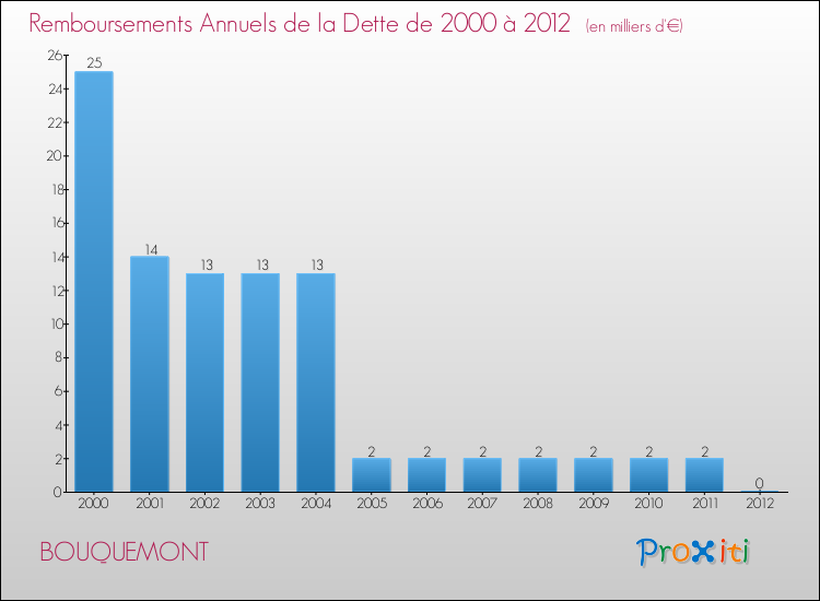 Evolution de l'annuité de la dette pour la commune de BOUQUEMONT de 2000 à 2012 Annuités de la dette pour BOUQUEMONT de 2000 à 2012