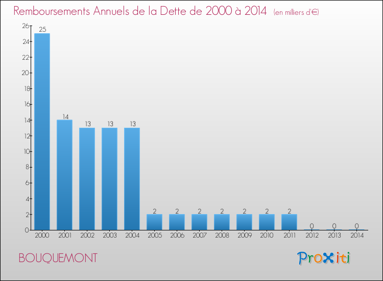 Evolution de l'annuité de la dette pour la commune de BOUQUEMONT de 2000 à 2014 Annuités de la dette pour BOUQUEMONT de 2000 à 2014
