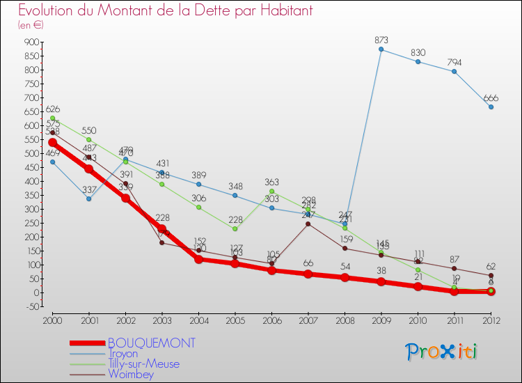Evolution de la dette par habitant pour la commune de BOUQUEMONT et les communes proches de 2000 à 2012 Comparaison de la dette par habitant pour BOUQUEMONT et les communes voisines de 2000 à 2012