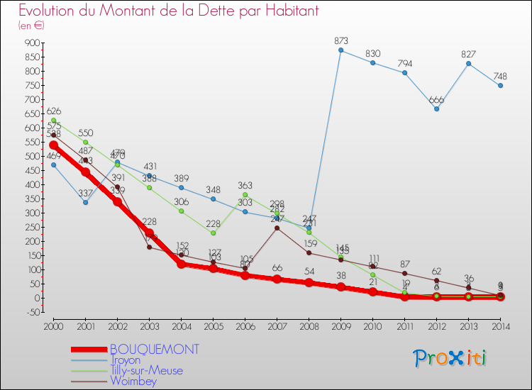 Evolution de la dette par habitant pour la commune de BOUQUEMONT et les communes proches de 2000 à 2014 Comparaison de la dette par habitant pour BOUQUEMONT et les communes voisines de 2000 à 2014