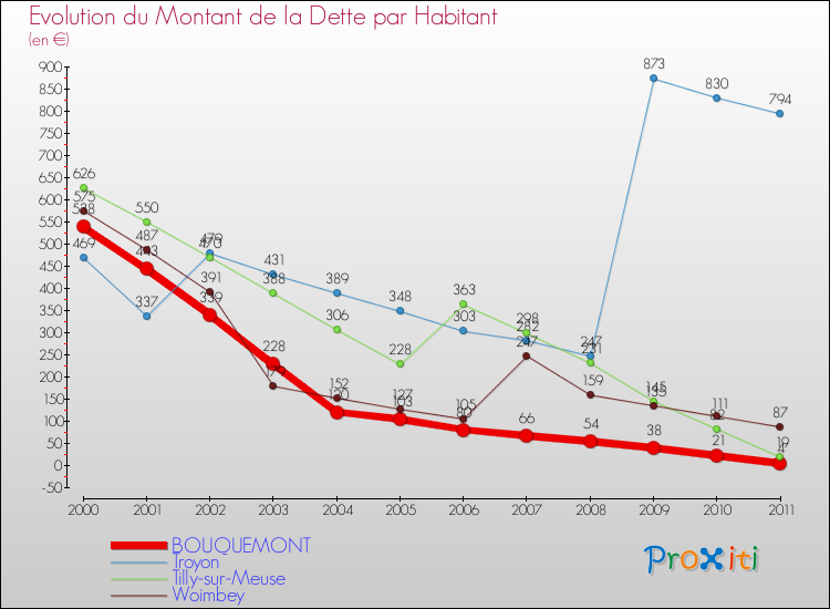 Evolution de la dette par habitant pour la commune de BOUQUEMONT et les communes proches Comparaison de la dette par habitant pour BOUQUEMONT et les communes voisines