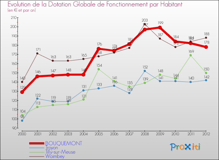 Evolution et montant de la dotation globale de fonctionnement par Habitant pour BOUQUEMONT et les communes proches Comparaison des dotations globales de fonctionnement par habitant pour BOUQUEMONT et les communes voisines