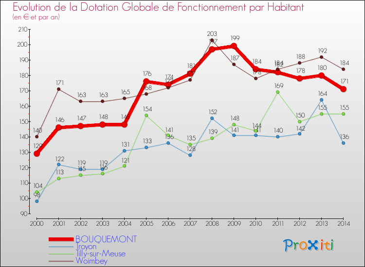 Evolution et montant de la dotation globale de fonctionnement par Habitant pour BOUQUEMONT et les communes proches de 2000 à 2014. Comparaison des dotations globales de fonctionnement par habitant pour BOUQUEMONT et les communes voisines de 2000 à 2014.