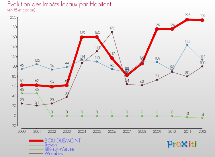 Evolution et montant des impôts locaux par Habitant pour BOUQUEMONT et les communes proches Comparaison des impôts locaux par habitant pour BOUQUEMONT et les communes voisines