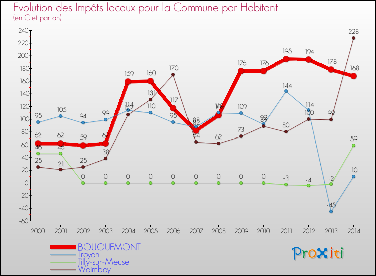 Evolution et montant des impôts locaux par Habitant pour BOUQUEMONT et les communes proches de 2000 à 2014 Comparaison des impôts locaux par habitant pour BOUQUEMONT et les communes voisines de 2000 à 2014