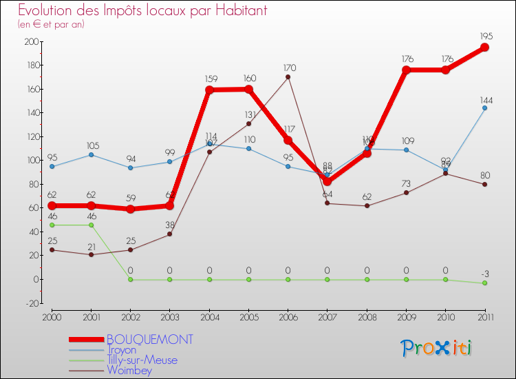 Evolution et montant des impôts locaux par Habitant pour BOUQUEMONT et les communes proches Comparaison des impôts locaux par habitant pour BOUQUEMONT et les communes voisines