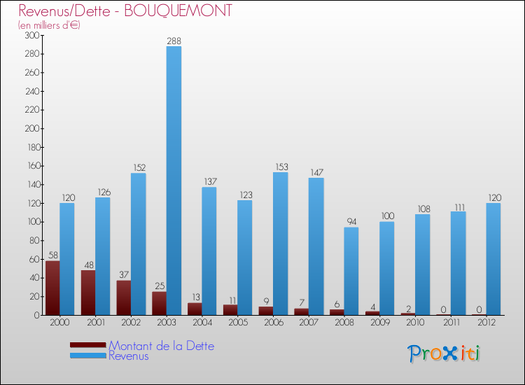 Evolution comparée de la dette et des revenus pour la commune de BOUQUEMONT de 2000 à 2012 Comparaison de la dette et des revenus pour BOUQUEMONT de 2000 à 2012