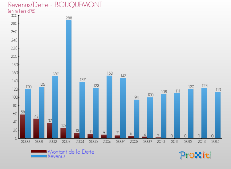 Evolution comparée de la dette et des revenus pour la commune de BOUQUEMONT de 2000 à 2014 Comparaison de la dette et des revenus pour BOUQUEMONT de 2000 à 2014