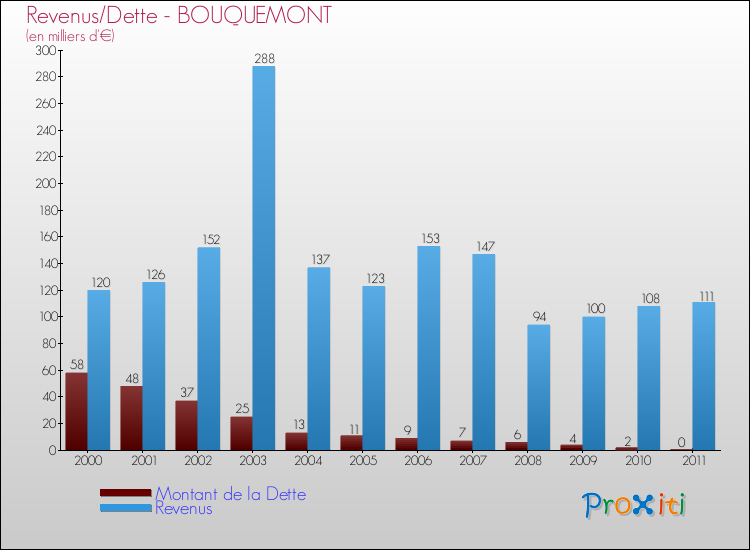 Evolution comparée de la dette et des revenus pour la commune de BOUQUEMONT de 2000 à 2011 Comparaison de la dette et des revenus pour BOUQUEMONT de 2000 à 2011