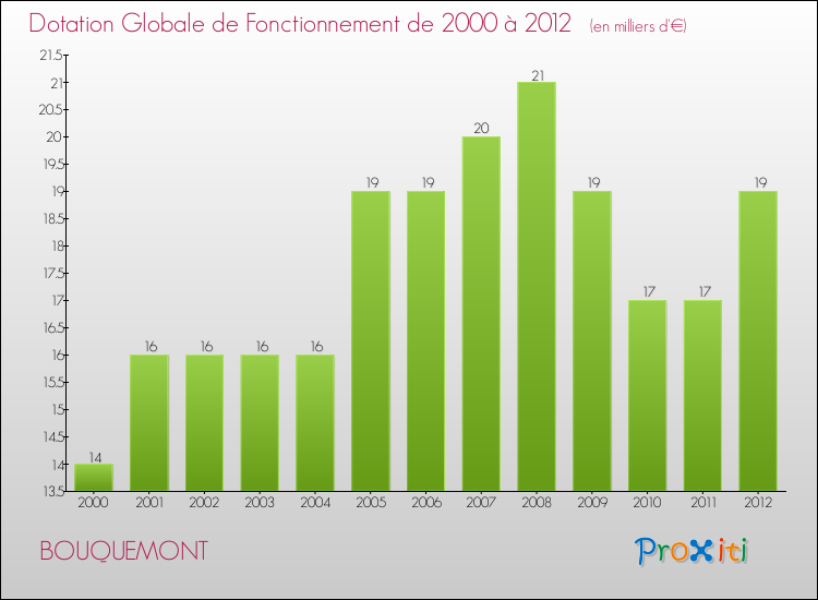 Evolution du montant de la Dotation Globale de Fonctionnement pour la commune de BOUQUEMONT de 2000 à 2012 Evolution du montant de la Dotation Globale de Fonctionnement pour BOUQUEMONT de 2000 à 2012