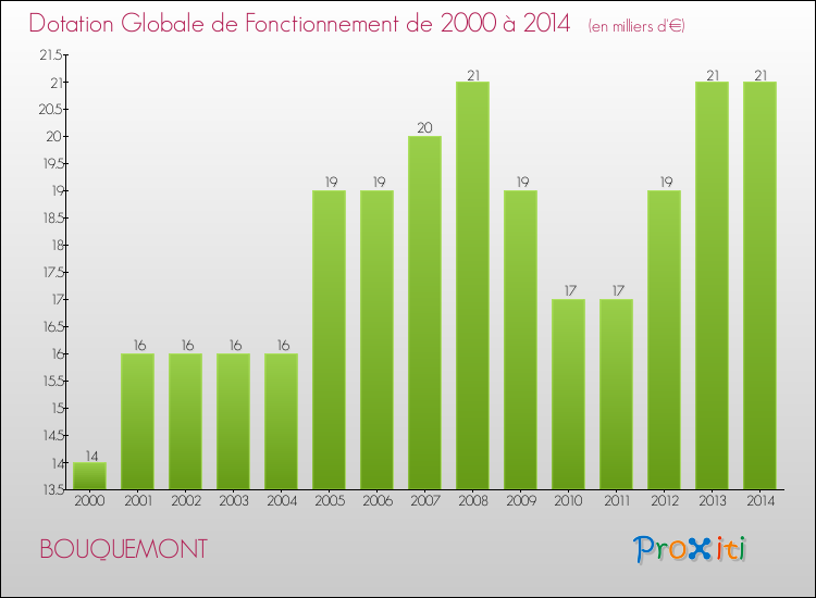 Evolution du montant de la Dotation Globale de Fonctionnement pour la commune de BOUQUEMONT de 2000 à 2014 Evolution du montant de la Dotation Globale de Fonctionnement pour BOUQUEMONT de 2000 à 2014