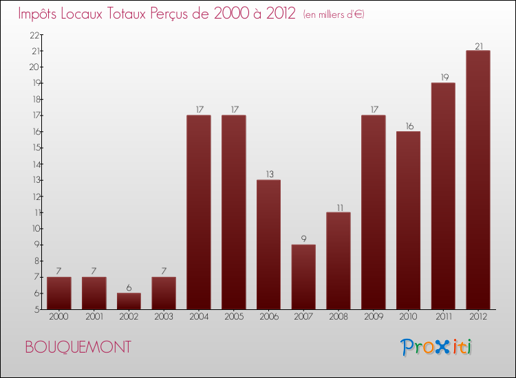 Evolution des Impôts Locaux pour la commune de BOUQUEMONT de 2000 à 2012 Evolution des Impôts Locaux pour BOUQUEMONT de 2000 à 2012