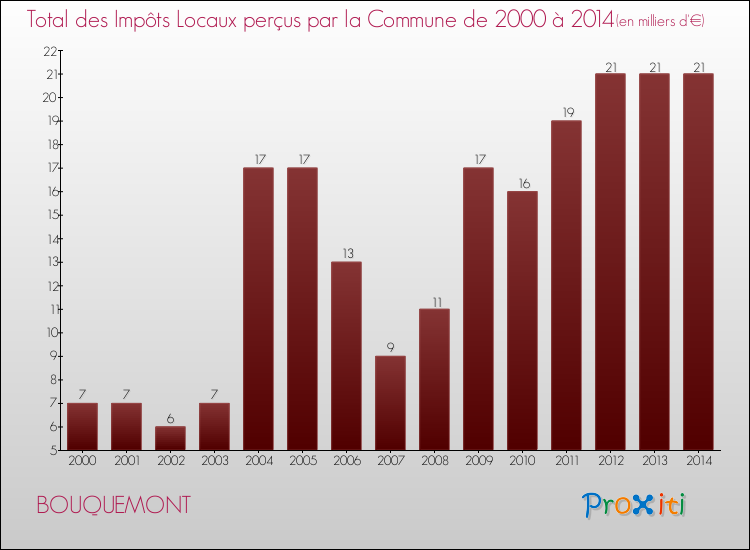 Evolution des Impôts Locaux pour la commune de BOUQUEMONT de 2000 à 2014 Evolution des Impôts Locaux pour BOUQUEMONT de 2000 à 2014